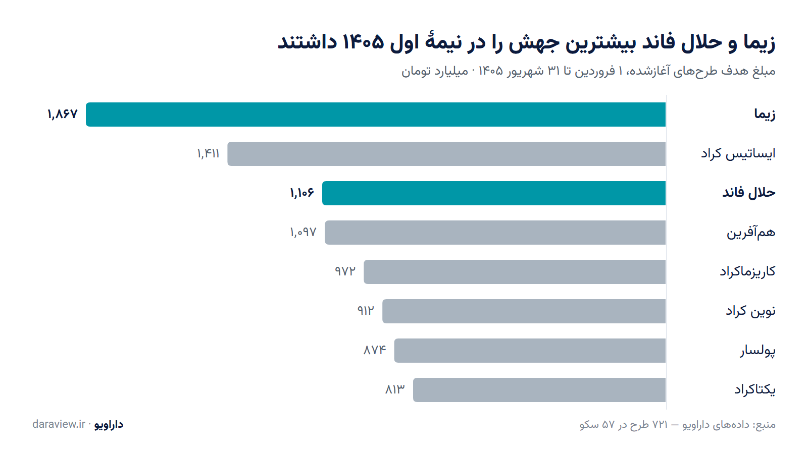 نمودار میلهای هشت سکوی برتر نیمهٔ اول ۱۴۰۵؛ زیما با ۱٬۸۶۷ و حلال فاند با ۱٬۱۰۶ میلیارد تومان برجستهاند