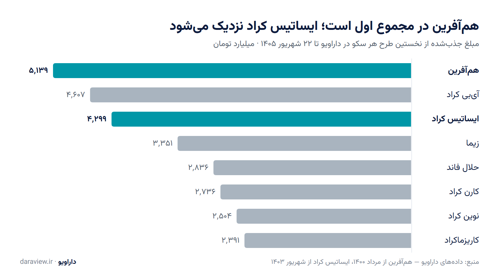 نمودار مبلغ جذبشدهٔ انباشتهٔ هشت سکوی بزرگ؛ همآفرین با ۵٬۱۳۹ میلیارد تومان اول و ایساتیس کراد با ۴٬۲۹۹ میلیارد تومان سوم