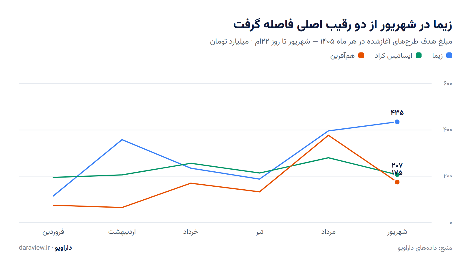 نمودار خطی مبلغ هدف ماهانهٔ زیما، ایساتیس کراد و همآفرین در ۱۴۰۵؛ زیما در شهریور با ۴۳۵ میلیارد تومان فاصله گرفت